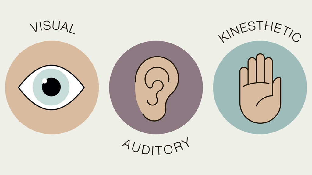  Three circles with icons representing visual, auditory, and kinesthetic learning styles.