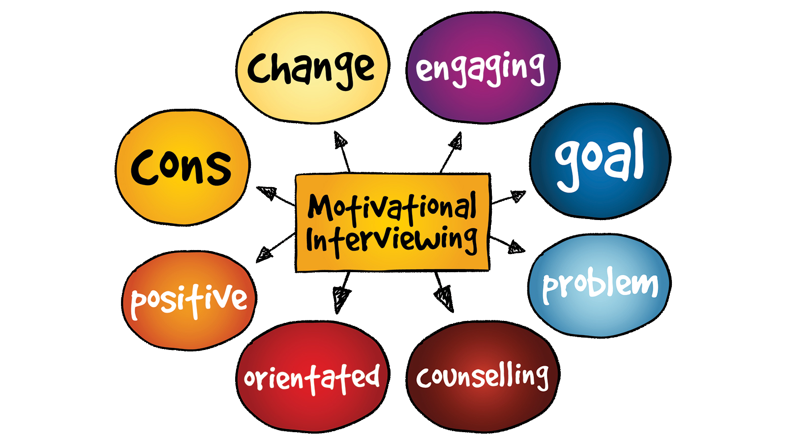 Motivational Interviewing Training Ireland To Unearth Intrinsic ...